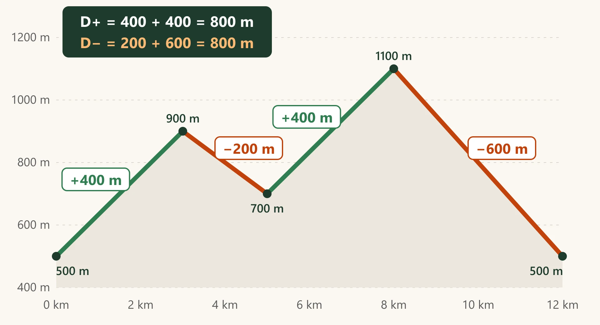 Profil d'altitude d'une boucle de 12 km : montée de 500 à 900 m, descente à 700 m, montée à 1 100 m puis retour à 500 m ; D+ 800 m et D− 800 m